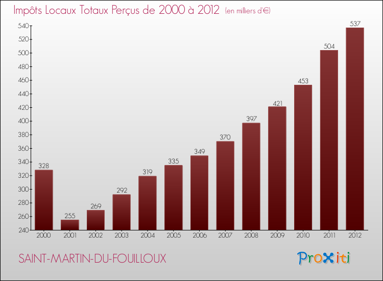 Evolution des Impôts Locaux pour la commune de SAINT-MARTIN-DU-FOUILLOUX de 2000 à 2012 Evolution des Impôts Locaux pour SAINT-MARTIN-DU-FOUILLOUX de 2000 à 2012