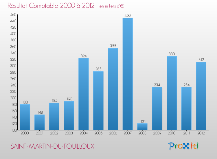 Evolution du résultat comptable pour la commune de SAINT-MARTIN-DU-FOUILLOUX de 2000 à 2012 Evolution du résultat comptable pour SAINT-MARTIN-DU-FOUILLOUX de 2000 à 2012