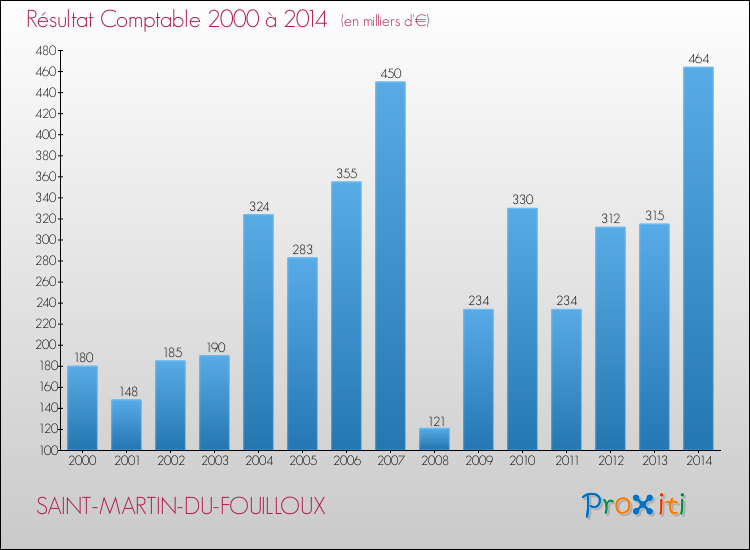 Evolution du résultat comptable pour la commune de SAINT-MARTIN-DU-FOUILLOUX de 2000 à 2014 Evolution du résultat comptable pour SAINT-MARTIN-DU-FOUILLOUX de 2000 à 2014