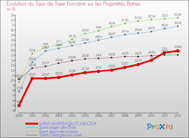 Evolution du taux de la taxe foncière sur le bati pour SAINT-MARTIN-DU-FOUILLOUX et les communes proches de 2000 à 2012 Comparaison des taux de taxe foncière sur le bati pour SAINT-MARTIN-DU-FOUILLOUX et les communes voisines de 2000 à 2012