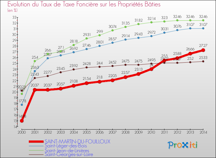 Evolution du taux de la taxe foncière sur le bati pour SAINT-MARTIN-DU-FOUILLOUX et les communes proches de 2000 à 2014 Comparaison des taux de taxe foncière sur le bati pour SAINT-MARTIN-DU-FOUILLOUX et les communes voisines de 2000 à 2014