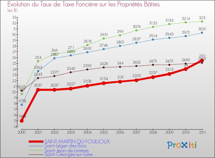Evolution du taux de la taxe foncière sur le bati pour SAINT-MARTIN-DU-FOUILLOUX et les communes proches Comparaison des taux de taxe foncière sur le bati pour SAINT-MARTIN-DU-FOUILLOUX et les communes voisines