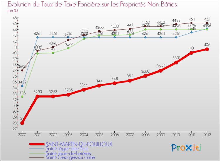 Evolution du taux de la taxe foncière sur les immeubles et terrains non batis pour SAINT-MARTIN-DU-FOUILLOUX et les communes proches de 2000 à 2012 Comparaison des taux de la taxe foncière sur les immeubles et terrains non batis pour SAINT-MARTIN-DU-FOUILLOUX et les communes voisines de 2000 à 2012