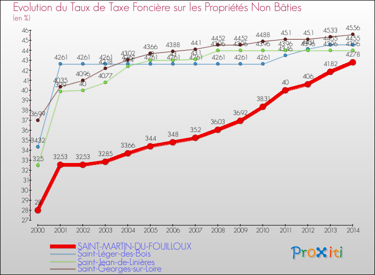 Evolution du taux de la taxe foncière sur les immeubles et terrains non batis pour SAINT-MARTIN-DU-FOUILLOUX et les communes proches de 2000 à 2014 Comparaison des taux de la taxe foncière sur les immeubles et terrains non batis pour SAINT-MARTIN-DU-FOUILLOUX et les communes voisines de 2000 à 2014
