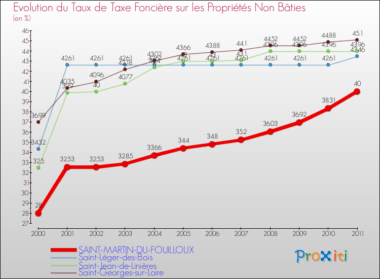 Evolution du taux de la taxe foncière sur les immeubles et terrains non batis pour SAINT-MARTIN-DU-FOUILLOUX et les communes proches Comparaison des taux de la taxe foncière sur les immeubles et terrains non batis pour SAINT-MARTIN-DU-FOUILLOUX et les communes voisines