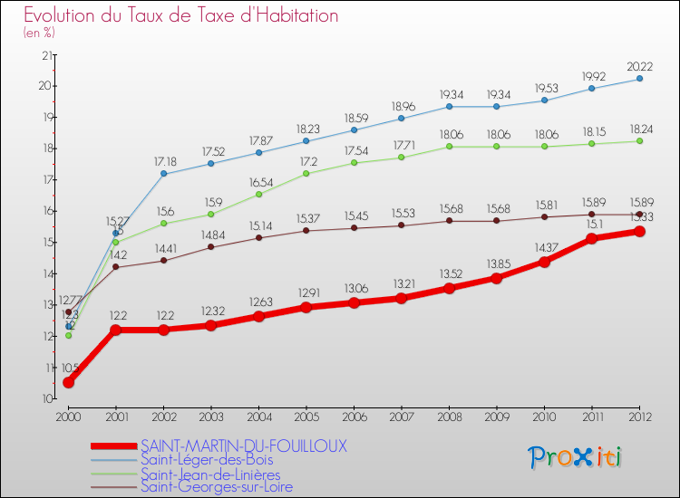Evolution du taux de la taxe d'habitation pour SAINT-MARTIN-DU-FOUILLOUX et les communes proches Comparaison des taux de la taxe d'habitation pour SAINT-MARTIN-DU-FOUILLOUX et les communes voisines