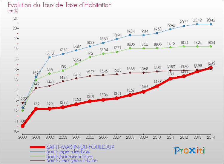 Evolution du taux de la taxe d'habitation pour SAINT-MARTIN-DU-FOUILLOUX et les communes proches de 2000 à 2014 Comparaison des taux de la taxe d'habitation pour SAINT-MARTIN-DU-FOUILLOUX et les communes voisines de 2000 à 2014
