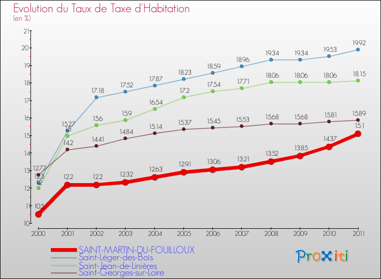 Evolution du taux de la taxe d'habitation pour SAINT-MARTIN-DU-FOUILLOUX et les communes proches Comparaison des taux de la taxe d'habitation pour SAINT-MARTIN-DU-FOUILLOUX et les communes voisines