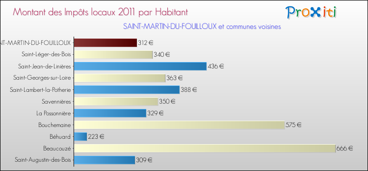 Montant des impôts locaux par Habitant pour SAINT-MARTIN-DU-FOUILLOUX et les communes proches Comparaison des impôts locaux par habitant pour SAINT-MARTIN-DU-FOUILLOUX et les communes voisines