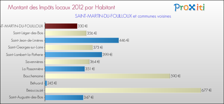Montant des impôts locaux par Habitant pour SAINT-MARTIN-DU-FOUILLOUX et les communes proches Comparaison des impôts locaux par habitant pour SAINT-MARTIN-DU-FOUILLOUX et les communes voisines