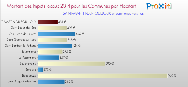 Montant des impôts locaux par Habitant pour SAINT-MARTIN-DU-FOUILLOUX et les communes proches en 2014 Comparaison des impôts locaux par habitant pour SAINT-MARTIN-DU-FOUILLOUX et les communes voisines en 2014