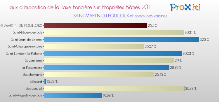 Taux d'imposition de la taxe foncière sur le bati 2011 pour SAINT-MARTIN-DU-FOUILLOUX et les communes proches Comparaison des taux d'imposition de la taxe foncière sur le bati 2011 pour SAINT-MARTIN-DU-FOUILLOUX et les communes voisines