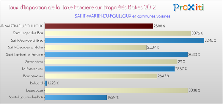 Taux d'imposition de la taxe foncière sur le bati 2012 pour SAINT-MARTIN-DU-FOUILLOUX et les communes proches Comparaison des taux d'imposition de la taxe foncière sur le bati 2012 pour SAINT-MARTIN-DU-FOUILLOUX et les communes voisines
