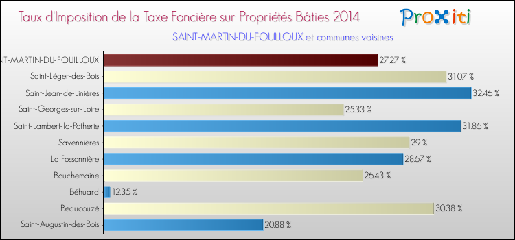 Taux d'imposition de la taxe foncière sur le bati 2014 pour SAINT-MARTIN-DU-FOUILLOUX et les communes proches Comparaison des taux d'imposition de la taxe foncière sur le bati 2014 pour SAINT-MARTIN-DU-FOUILLOUX et les communes voisines