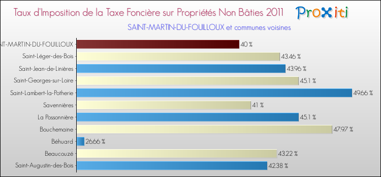 Taux d'imposition de la taxe foncière sur les immeubles et terrains non batis 2011 pour SAINT-MARTIN-DU-FOUILLOUX et les communes proches Comparaison des taux d'imposition de la taxe foncière sur les immeubles et terrains non batis 2011 pour SAINT-MARTIN-DU-FOUILLOUX et les communes voisines