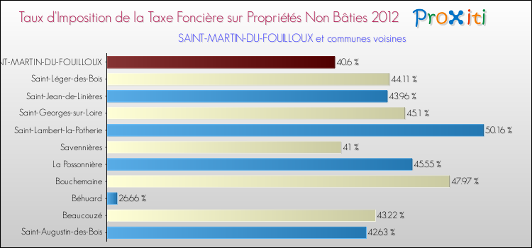 Taux d'imposition de la taxe foncière sur les immeubles et terrains non batis 2012 pour SAINT-MARTIN-DU-FOUILLOUX et les communes proches Comparaison des taux d'imposition de la taxe foncière sur les immeubles et terrains non batis 2012 pour SAINT-MARTIN-DU-FOUILLOUX et les communes voisines