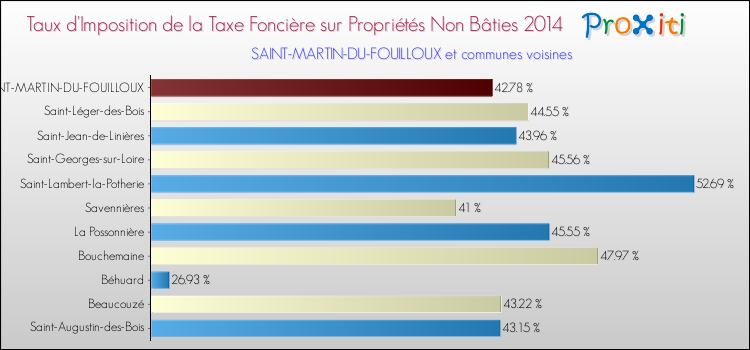 Taux d'imposition de la taxe foncière sur les immeubles et terrains non batis 2014 pour SAINT-MARTIN-DU-FOUILLOUX et les communes proches Comparaison des taux d'imposition de la taxe foncière sur les immeubles et terrains non batis 2014 pour SAINT-MARTIN-DU-FOUILLOUX et les communes voisines