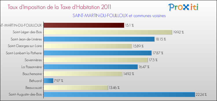 Taux d'imposition de la taxe d'habitation 2011 pour SAINT-MARTIN-DU-FOUILLOUX et les communes proches Comparaison des taux d'imposition de la taxe d'habitation 2011 pour SAINT-MARTIN-DU-FOUILLOUX et les communes voisines