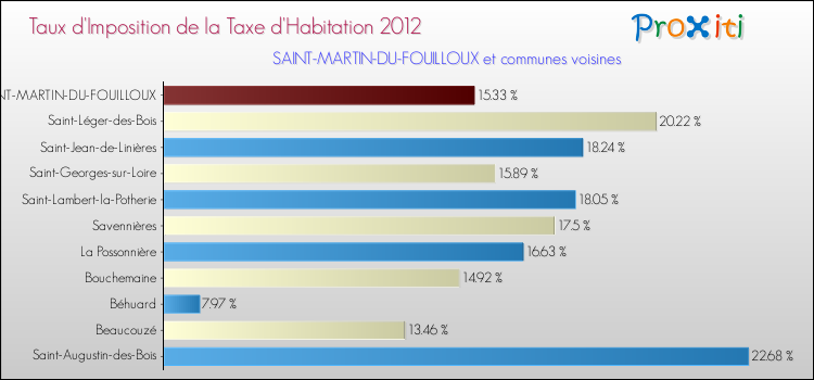 Taux d'imposition de la taxe d'habitation 2012 pour SAINT-MARTIN-DU-FOUILLOUX et les communes proches Comparaison des taux d'imposition de la taxe d'habitation 2012 pour SAINT-MARTIN-DU-FOUILLOUX et les communes voisines