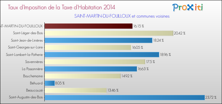 Taux d'imposition de la taxe d'habitation 2014 pour SAINT-MARTIN-DU-FOUILLOUX et les communes proches Comparaison des taux d'imposition de la taxe d'habitation 2014 pour SAINT-MARTIN-DU-FOUILLOUX et les communes voisines