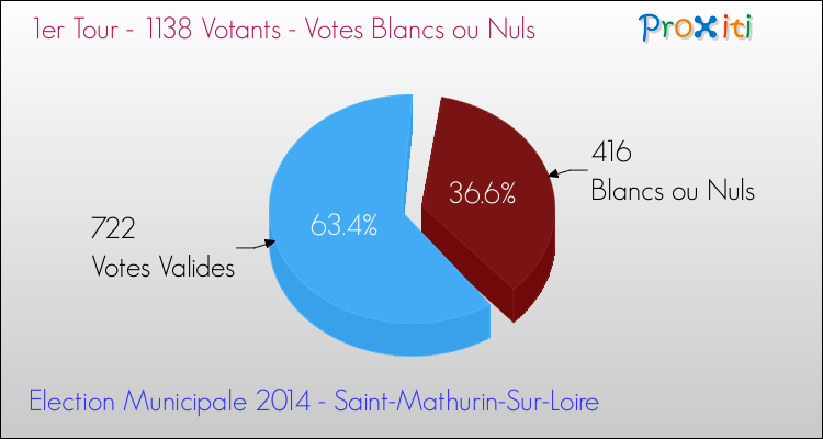 Votes blancs ou nuls au 1er Tour des Elections Municipales 2014 de la commune de Saint-Mathurin-Sur-Loire Elections Municipales 2014 - Votes blancs ou nuls au 1er Tour pour la commune de Saint-Mathurin-Sur-Loire