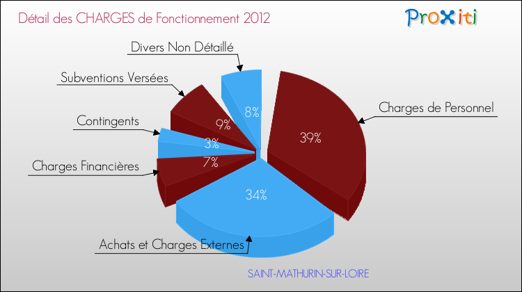 Décomposition des Charges de Fonctionnement 2012 de la commune de SAINT-MATHURIN-SUR-LOIRE Charges de Fonctionnement 2012 pour la commune de SAINT-MATHURIN-SUR-LOIRE