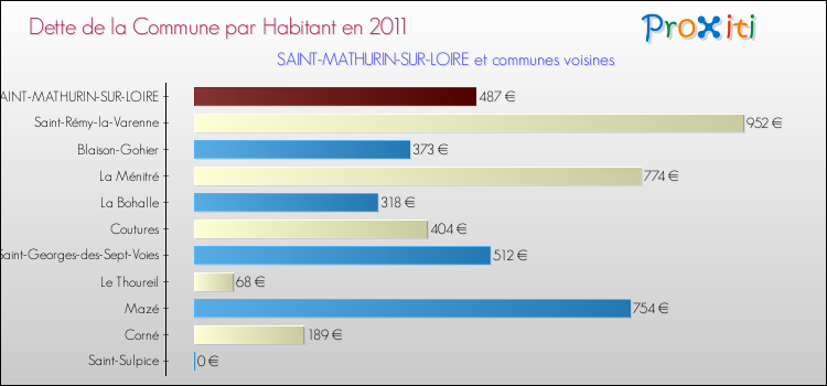 Dette par habitant de la commune en 2011 pour SAINT-MATHURIN-SUR-LOIRE et les communes proches Comparaison de la dette par habitant de la commune en 2011 pour SAINT-MATHURIN-SUR-LOIRE et les communes voisines
