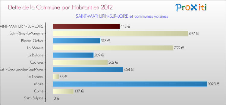 Dette par habitant de la commune en 2012 pour SAINT-MATHURIN-SUR-LOIRE et les communes proches Comparaison de la dette par habitant de la commune en 2012 pour SAINT-MATHURIN-SUR-LOIRE et les communes voisines