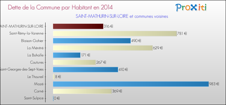 Dette par habitant de la commune en 2014 pour SAINT-MATHURIN-SUR-LOIRE et les communes proches Comparaison de la dette par habitant de la commune en 2014 pour SAINT-MATHURIN-SUR-LOIRE et les communes voisines