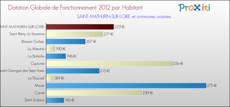 Montant des dotations globales de fonctionnement DGF par Habitant pour SAINT-MATHURIN-SUR-LOIRE et les communes proches Comparaison des des dotations globales de fonctionnement DGF par habitant pour SAINT-MATHURIN-SUR-LOIRE et les communes voisines