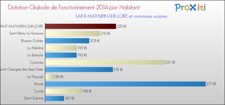 Montant des dotations globales de fonctionnement DGF par Habitant pour SAINT-MATHURIN-SUR-LOIRE et les communes proches en 2014. Comparaison des des dotations globales de fonctionnement DGF par habitant pour SAINT-MATHURIN-SUR-LOIRE et les communes voisines en 2014.