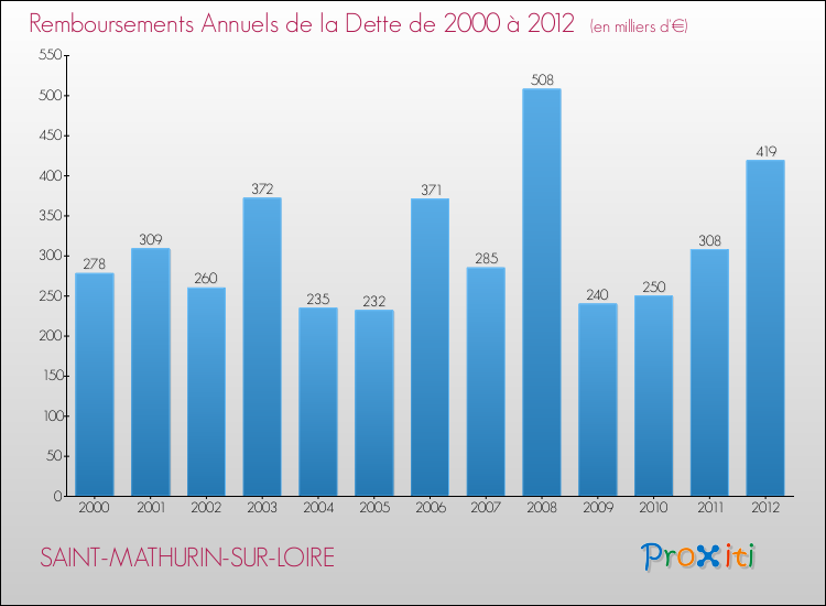 Evolution de l'annuité de la dette pour la commune de SAINT-MATHURIN-SUR-LOIRE de 2000 à 2012 Annuités de la dette pour SAINT-MATHURIN-SUR-LOIRE de 2000 à 2012