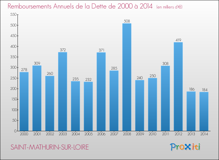 Evolution de l'annuité de la dette pour la commune de SAINT-MATHURIN-SUR-LOIRE de 2000 à 2014 Annuités de la dette pour SAINT-MATHURIN-SUR-LOIRE de 2000 à 2014