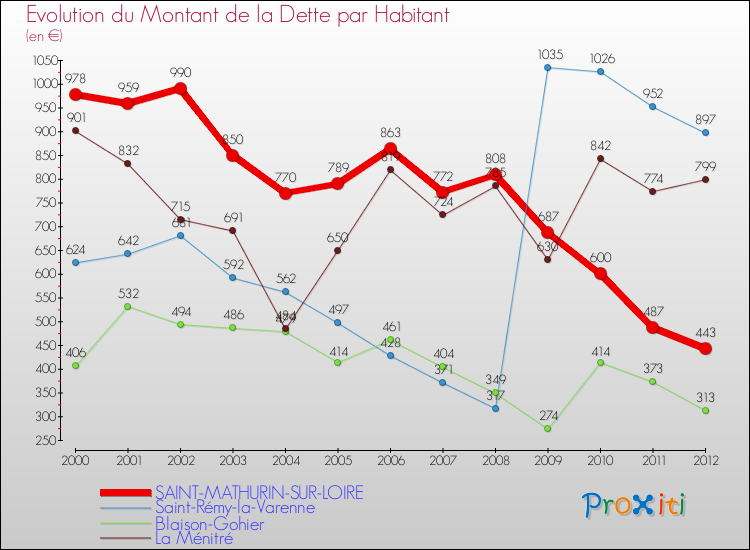 Evolution de la dette par habitant pour la commune de SAINT-MATHURIN-SUR-LOIRE et les communes proches de 2000 à 2012 Comparaison de la dette par habitant pour SAINT-MATHURIN-SUR-LOIRE et les communes voisines de 2000 à 2012