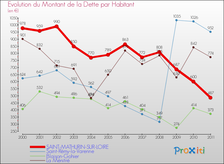 Evolution de la dette par habitant pour la commune de SAINT-MATHURIN-SUR-LOIRE et les communes proches Comparaison de la dette par habitant pour SAINT-MATHURIN-SUR-LOIRE et les communes voisines