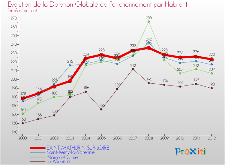 Evolution et montant de la dotation globale de fonctionnement par Habitant pour SAINT-MATHURIN-SUR-LOIRE et les communes proches Comparaison des dotations globales de fonctionnement par habitant pour SAINT-MATHURIN-SUR-LOIRE et les communes voisines