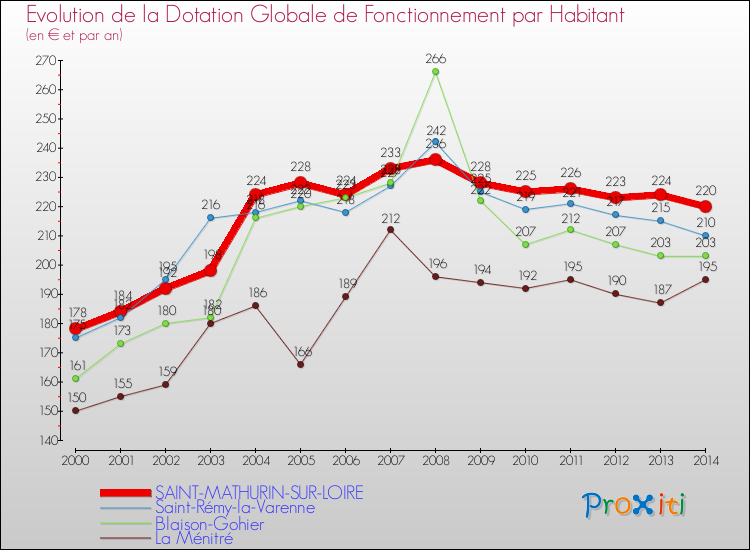 Evolution et montant de la dotation globale de fonctionnement par Habitant pour SAINT-MATHURIN-SUR-LOIRE et les communes proches de 2000 à 2014. Comparaison des dotations globales de fonctionnement par habitant pour SAINT-MATHURIN-SUR-LOIRE et les communes voisines de 2000 à 2014.