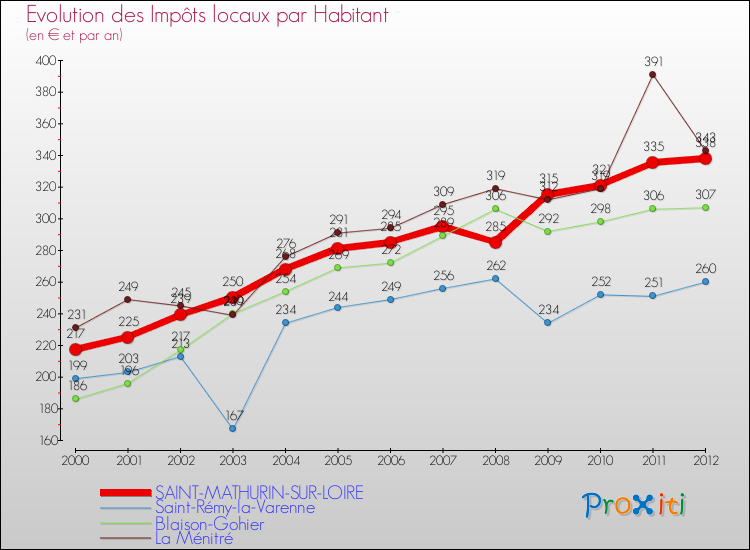 Evolution et montant des impôts locaux par Habitant pour SAINT-MATHURIN-SUR-LOIRE et les communes proches Comparaison des impôts locaux par habitant pour SAINT-MATHURIN-SUR-LOIRE et les communes voisines
