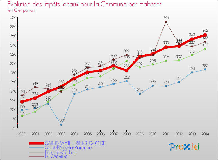 Evolution et montant des impôts locaux par Habitant pour SAINT-MATHURIN-SUR-LOIRE et les communes proches de 2000 à 2014 Comparaison des impôts locaux par habitant pour SAINT-MATHURIN-SUR-LOIRE et les communes voisines de 2000 à 2014