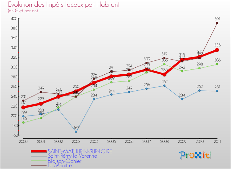 Evolution et montant des impôts locaux par Habitant pour SAINT-MATHURIN-SUR-LOIRE et les communes proches Comparaison des impôts locaux par habitant pour SAINT-MATHURIN-SUR-LOIRE et les communes voisines