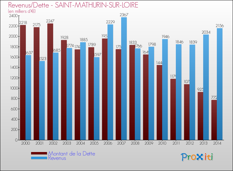 Evolution comparée de la dette et des revenus pour la commune de SAINT-MATHURIN-SUR-LOIRE de 2000 à 2014 Comparaison de la dette et des revenus pour SAINT-MATHURIN-SUR-LOIRE de 2000 à 2014