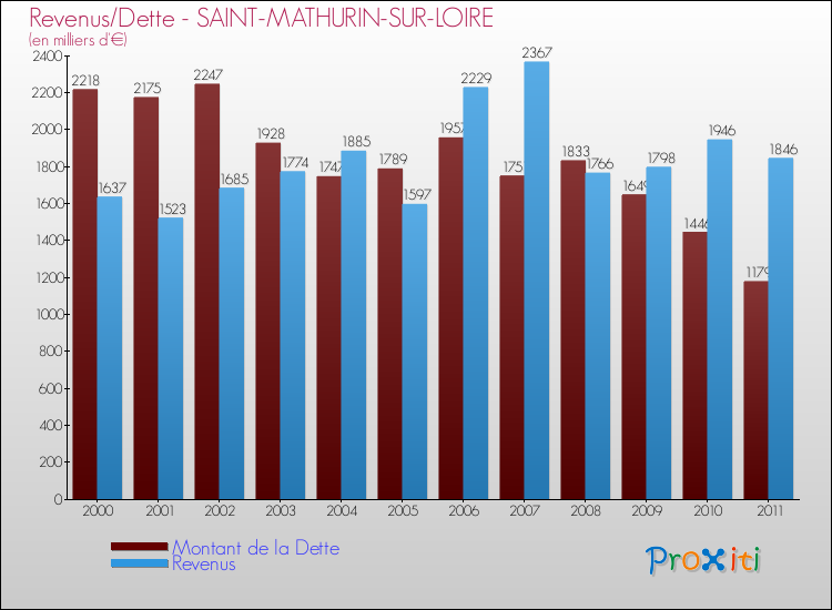 Evolution comparée de la dette et des revenus pour la commune de SAINT-MATHURIN-SUR-LOIRE de 2000 à 2011 Comparaison de la dette et des revenus pour SAINT-MATHURIN-SUR-LOIRE de 2000 à 2011