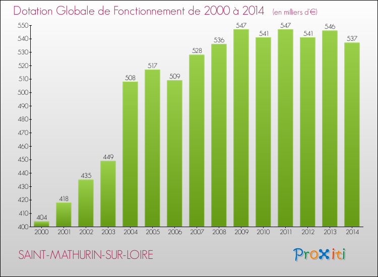 Evolution du montant de la Dotation Globale de Fonctionnement pour la commune de SAINT-MATHURIN-SUR-LOIRE de 2000 à 2014 Evolution du montant de la Dotation Globale de Fonctionnement pour SAINT-MATHURIN-SUR-LOIRE de 2000 à 2014