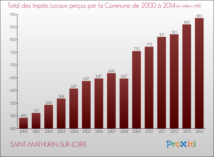Evolution des Impôts Locaux pour la commune de SAINT-MATHURIN-SUR-LOIRE de 2000 à 2014 Evolution des Impôts Locaux pour SAINT-MATHURIN-SUR-LOIRE de 2000 à 2014