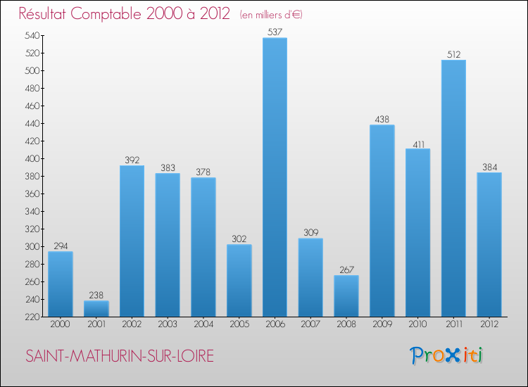 Evolution du résultat comptable pour la commune de SAINT-MATHURIN-SUR-LOIRE de 2000 à 2012 Evolution du résultat comptable pour SAINT-MATHURIN-SUR-LOIRE de 2000 à 2012