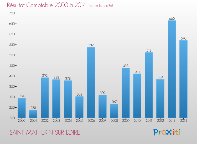 Evolution du résultat comptable pour la commune de SAINT-MATHURIN-SUR-LOIRE de 2000 à 2014 Evolution du résultat comptable pour SAINT-MATHURIN-SUR-LOIRE de 2000 à 2014