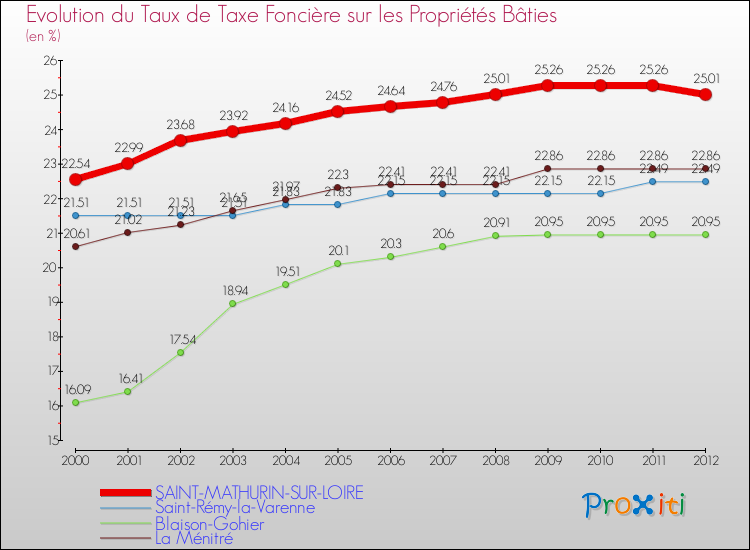Evolution du taux de la taxe foncière sur le bati pour SAINT-MATHURIN-SUR-LOIRE et les communes proches de 2000 à 2012 Comparaison des taux de taxe foncière sur le bati pour SAINT-MATHURIN-SUR-LOIRE et les communes voisines de 2000 à 2012