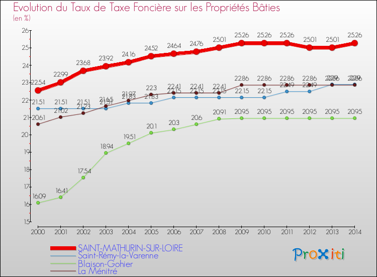 Evolution du taux de la taxe foncière sur le bati pour SAINT-MATHURIN-SUR-LOIRE et les communes proches de 2000 à 2014 Comparaison des taux de taxe foncière sur le bati pour SAINT-MATHURIN-SUR-LOIRE et les communes voisines de 2000 à 2014