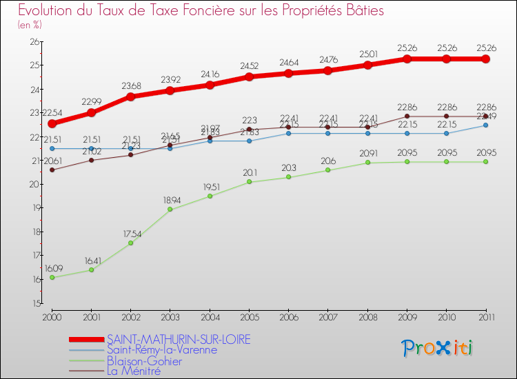 Evolution du taux de la taxe foncière sur le bati pour SAINT-MATHURIN-SUR-LOIRE et les communes proches Comparaison des taux de taxe foncière sur le bati pour SAINT-MATHURIN-SUR-LOIRE et les communes voisines