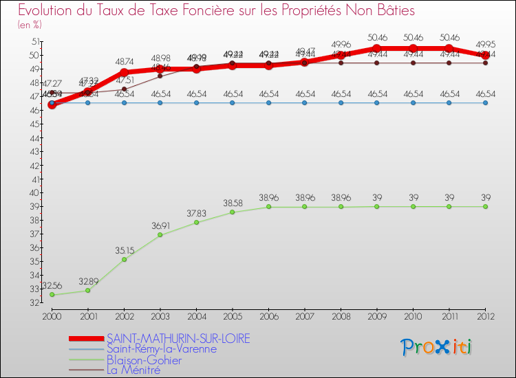 Evolution du taux de la taxe foncière sur les immeubles et terrains non batis pour SAINT-MATHURIN-SUR-LOIRE et les communes proches de 2000 à 2012 Comparaison des taux de la taxe foncière sur les immeubles et terrains non batis pour SAINT-MATHURIN-SUR-LOIRE et les communes voisines de 2000 à 2012